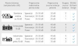 Za svaki od ovih slu?ajeva: Sa prozorima iz REHAU Brillant-Design mogu se zadovoljiti zahtjevi zvu?ne izolacije od 1 do 5 stupnjeva.