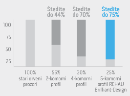 S PVC prozorima iz sistema REHAU Brillant možete uštedjeti do 75% energije